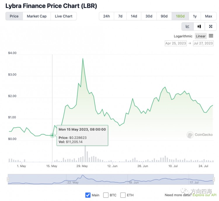 LybraLBR：欧易LSDFi赛道的半壁江山